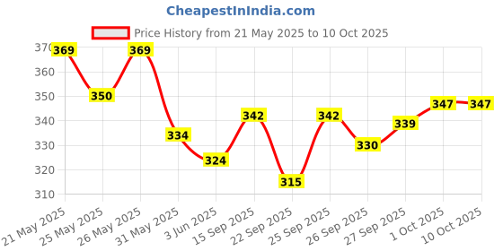 flipkart.com mars Long Lasting Healthy Glow Face Primer - 30 ml mars Price History Graph from 21 May 2025 to 10 Oct 2025