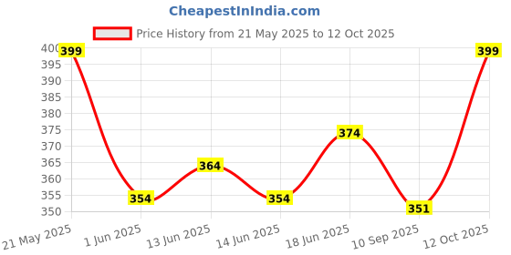 flipkart.com mars Long Lasting Lip Crayon Lipsticks, Matte Finish & Waterproof Lipstick, Pack of 2 mars Price History Graph from 21 May 2025 to 12 Oct 2025
