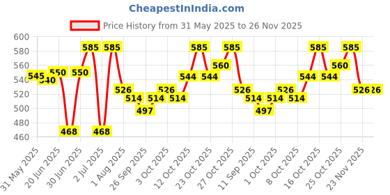 flipkart.com mars Long Lasting Makeup Fixer With Healthy Glow FacePrimer- 90 ml mars Price History Graph from 31 May 2025 to 25 Nov 2025