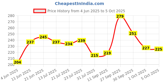 flipkart.com mars Long Lasting Smudge Proof Eyeliner 1 g mars Price History Graph from 4 Jun 2025 to 5 Oct 2025