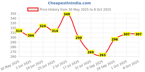 flipkart.com mars Long Lasting Smudge Proof Fabulash Mascara With Eyeliner 15 ml mars Price History Graph from 30 May 2025 to 8 Oct 2025
