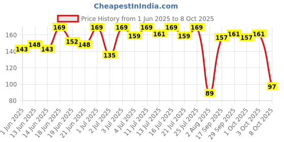 flipkart.com mars Long Lasting Smudge Proof Kohl Kajal mars Price History Graph from 1 Jun 2025 to 8 Oct 2025