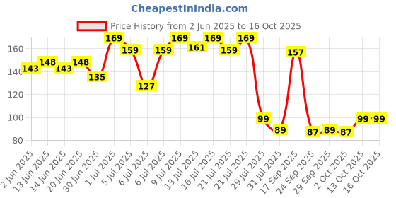 flipkart.com mars Long Lasting Smudge Proof Kohl White Kajal mars Price History Graph from 2 Jun 2025 to 16 Oct 2025