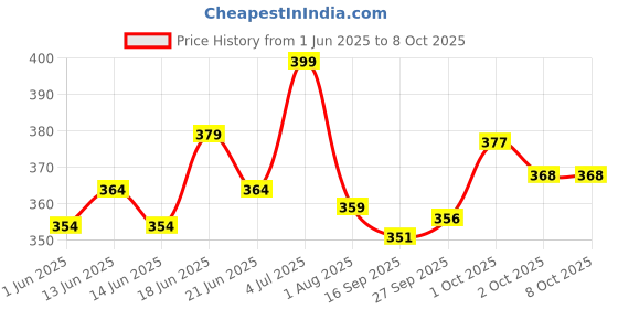 flipkart.com mars Long Lasting Smudge Proof Mascara With Flow Eyeliner Pack of 2 mars Price History Graph from 1 Jun 2025 to 2 Oct 2025