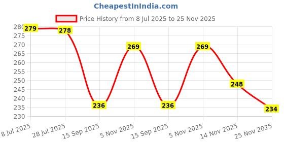 flipkart.com mars Love Track Collection Lip Tint mars Price History Graph from 8 Jul 2025 to 25 Nov 2025
