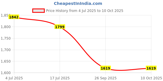 flipkart.com MARS LTE 4G USB MODEM with WI-FI Hotspot 3 IN 1 Data Card Price History Graph from 4 Jul 2025 to 9 Oct 2025