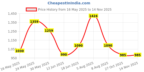 flipkart.com staedtler Mars Lumograph Artist Pencil Set - Pack of 12 Pencil staedtler Price History Graph from 16 May 2025 to 13 Nov 2025