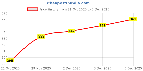 flipkart.com staedtler Mars Lumograph Drawing Pencil 2H for Design and Drafting - Pack of 3 Pencils value pack Pencil staedtler Price History Graph from 21 Oct 2025 to 3 Dec 2025