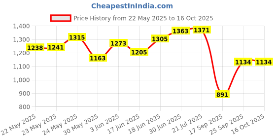 flipkart.com staedtler Mars Lumograph - Premium Quality Pencil staedtler Price History Graph from 22 May 2025 to 15 Oct 2025