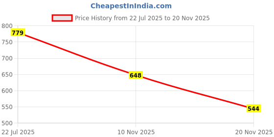 flipkart.com MARS Magnetic Charging Cable 1 m Magnetic Charging USB Cable Fast Wireless Charger Charging Pad Price History Graph from 22 Jul 2025 to 20 Nov 2025