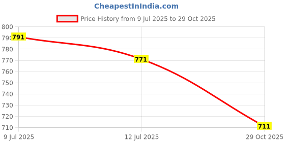 flipkart.com MARS Magnetic Charging Pad Wireless Portable Compatible with Smart Watch Charging Pad Price History Graph from 9 Jul 2025 to 29 Oct 2025