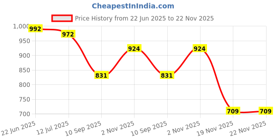 flipkart.com MARS Magnetic Wireless Original Charger iPhone 14 Series 15W Fast Charging Charging Pad Price History Graph from 22 Jun 2025 to 22 Nov 2025
