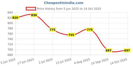 flipkart.com MARS Magnetic Wireless Portable Compatible Smart Watch Series 8 / SE 2 Charging Pad Price History Graph from 5 Jun 2025 to 13 Oct 2025
