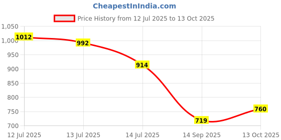 flipkart.com MARS MagSafe Charger for iPhone 14 Pro Max, iPhone 13 Pro, i Phone 12, iPhone 11 Plus Charging Pad Price History Graph from 12 Jul 2025 to 13 Oct 2025