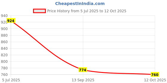 flipkart.com MARS MagSafe Charger for iPhone 14 Pro Max, iPhone 13 Pro, i Phone 12,iPhone 11 Plus Charging Pad Price History Graph from 5 Jul 2025 to 12 Oct 2025
