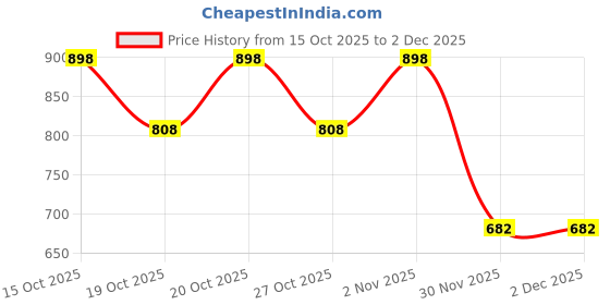 flipkart.com MARS MagSafe High Speed Wireless Charger Compatible for iPhone 14, 13, 12, 11 Charging Pad Price History Graph from 15 Oct 2025 to 1 Dec 2025