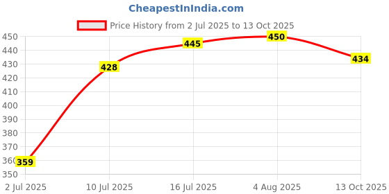 flipkart.com mars Makeup Kit | 9 Eyeshadow Palette with Highlighter, Blusher, Bronzer 08-Ahmedabad mars Price History Graph from 2 Jul 2025 to 13 Oct 2025