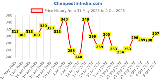 flipkart.com mars Makeup Setter & Blotter GelCompact mars Price History Graph from 31 May 2025 to 9 Oct 2025
