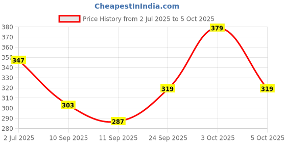 flipkart.com mars matte blusher with highlighter and contour palette | face and cheeks mars Price History Graph from 2 Jul 2025 to 3 Oct 2025