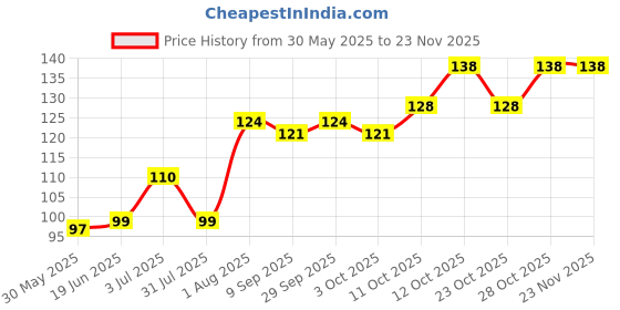 flipkart.com mars Matte Lip Linera | Smooth Application, Long Lasting & Travel friendly Lip Pencil mars Price History Graph from 30 May 2025 to 22 Nov 2025