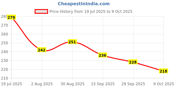 flipkart.com mars Matte Muse Mousse Lipstick mars Price History Graph from 19 Jul 2025 to 9 Oct 2025