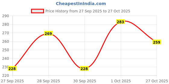 flipkart.com mars Matte Muse Mousse Lipstick mars Price History Graph from 27 Sep 2025 to 27 Oct 2025