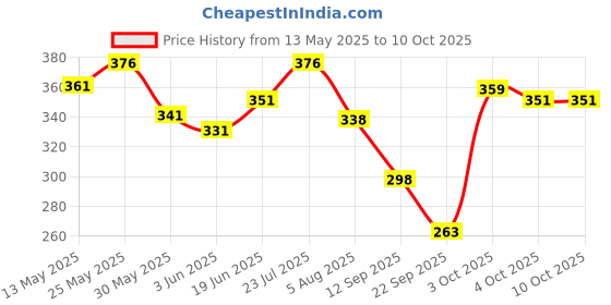 flipkart.com mars Mesmereyes Eyeshadow Palette 20.8 g mars Price History Graph from 13 May 2025 to 10 Oct 2025