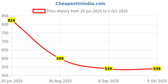 flipkart.com MARS Mi TV Remote – Easy Control and Navigation for Mi TV Models Multipurpose Controller Price History Graph from 20 Jun 2025 to 4 Oct 2025
