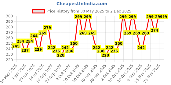 flipkart.com mars Microfiber Velvet Blender Latex Free Make up Sponge Beauty Blender Puff mars Price History Graph from 30 May 2025 to 2 Dec 2025