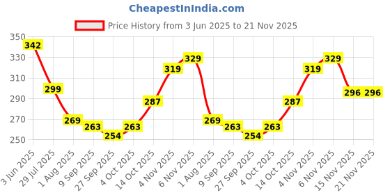 flipkart.com mars Miracle BB Primer Base Foundation mars Price History Graph from 3 Jun 2025 to 21 Nov 2025
