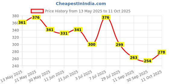 flipkart.com mars Miracle BB Primer BaseFoundation mars Price History Graph from 13 May 2025 to 11 Oct 2025