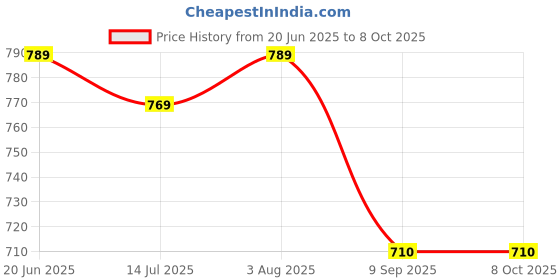 flipkart.com MARS Most Efficient Magnetic Wireless Charging Pad Compatible With Smart Watch Charging Pad Price History Graph from 20 Jun 2025 to 7 Oct 2025