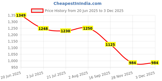 flipkart.com MARS Multi-Device 3-in-1 Charger for Apple Watch, AirPods, iPhone Charging Pad Price History Graph from 20 Jun 2025 to 2 Dec 2025
