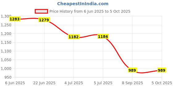 flipkart.com MARS New Extender 300mbps for home and office 50m range WiFi Range Extender 2.4 GHz 300 Mbps Wifi Speed Dual Band Internal Antenna Access Point Mode Price History Graph from 6 Jun 2025 to 5 Oct 2025