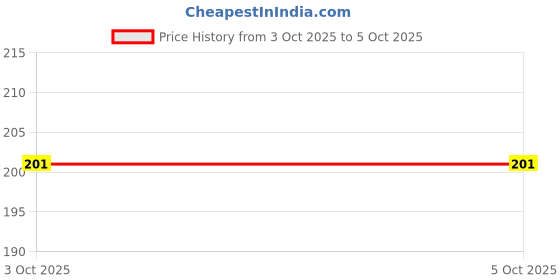 flipkart.com mars Non Transfer Smudge Proof Long Lasting Matte Liquid Lipstick mars Price History Graph from 3 Oct 2025 to 5 Oct 2025