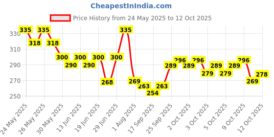 flipkart.com mars Northern Lights In A Pencil Eyeliner 0.35 g mars Price History Graph from 24 May 2025 to 12 Oct 2025