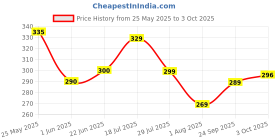 flipkart.com mars Northern Lights In A Pencil Eyeliner 0.35 g mars Price History Graph from 25 May 2025 to 3 Oct 2025