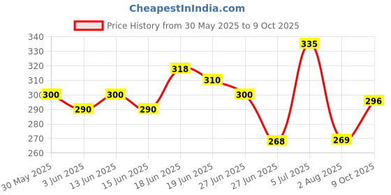 flipkart.com mars Northern Lights In A Pencil Eyeliner 0.35 g mars Price History Graph from 30 May 2025 to 9 Oct 2025