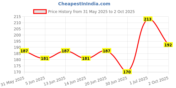 flipkart.com mars Oh Brow Dual-Ended Eyebrow Pencil With Spoolie, Long-Lasting & Easy Glide mars Price History Graph from 31 May 2025 to 2 Oct 2025