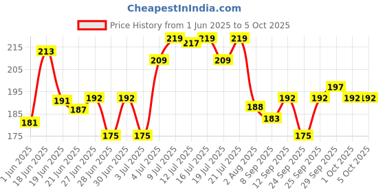 flipkart.com mars Oh Brow Dual-Ended Eyebrow Pencil With Spoolie, Long-Lasting & Easy Glide mars Price History Graph from 1 Jun 2025 to 5 Oct 2025