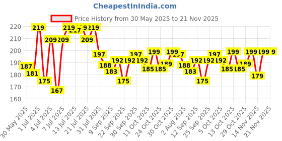 flipkart.com mars Oh Brow Dual-Ended Eyebrow Pencil With Spoolie, Long-Lasting & Easy To Glide mars Price History Graph from 30 May 2025 to 20 Nov 2025