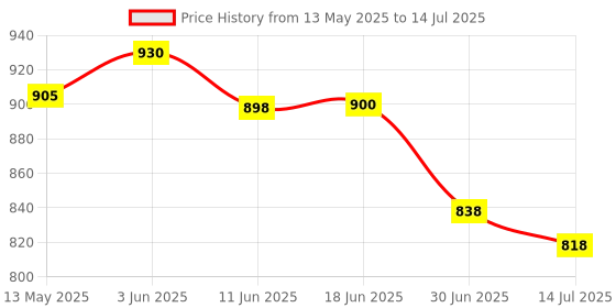 flipkart.com MARS Original 25W USB-C Samsung Galaxy A14 5G Mobile Super Fast PD Charger Adapter Charging Pad Price History Graph from 13 May 2025 to 14 Jul 2025