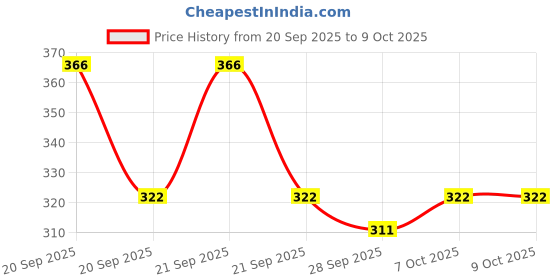 flipkart.com mars Plumping Color Changing Lip Oil mars Price History Graph from 20 Sep 2025 to 7 Oct 2025