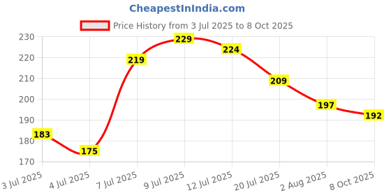 flipkart.com mars Plumping Color Changing Lip Protector Oil mars Price History Graph from 3 Jul 2025 to 8 Oct 2025