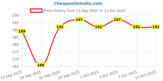 flipkart.com mars Plumping Color Changing Lip Protector Oil mars Price History Graph from 23 Sep 2025 to 10 Oct 2025