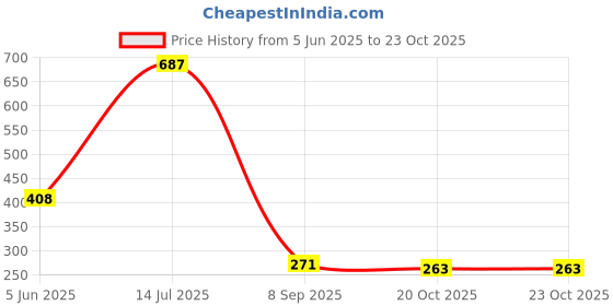 flipkart.com mars poke-monn 110 Pieces Gold cards for kids mars Price History Graph from 5 Jun 2025 to 22 Oct 2025