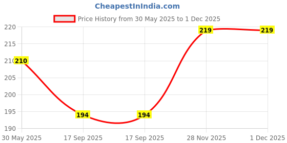 flipkart.com mars Popstar Non Transfer Smudge Proof Long Lasting Matte Liquid Lipstick mars Price History Graph from 30 May 2025 to 1 Dec 2025