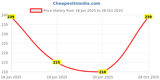 flipkart.com mars Popstar Non Transfer Smudge Proof Long Lasting Matte Liquid Lipstick mars Price History Graph from 18 Jun 2025 to 28 Oct 2025