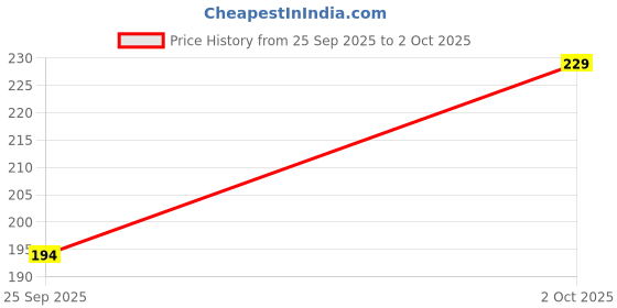 flipkart.com mars Popstar Non Transfer Smudge Proof Long Lasting Matte Liquid Lipstick mars Price History Graph from 25 Sep 2025 to 2 Oct 2025