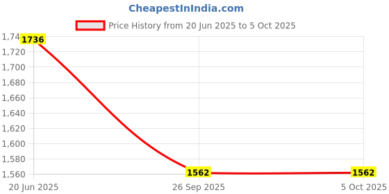 flipkart.com MARS Portable 4G Dongle: Easy Setup, Fast Internet 4G Router 2.4 GHz 150 Mbps Wifi Speed NA MiFi (Sim Based) Price History Graph from 20 Jun 2025 to 5 Oct 2025
